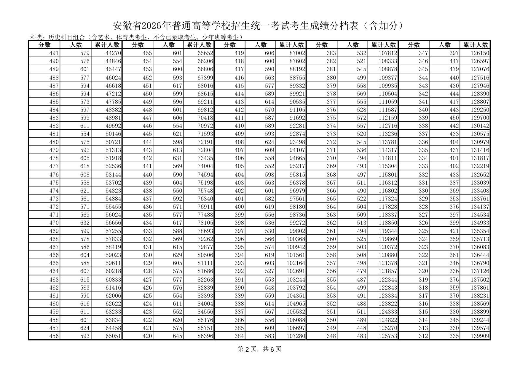 点击下载:安徽省2026年普通高等学校招生统一考试考生成绩分档表（含加分）.pdf 第2页