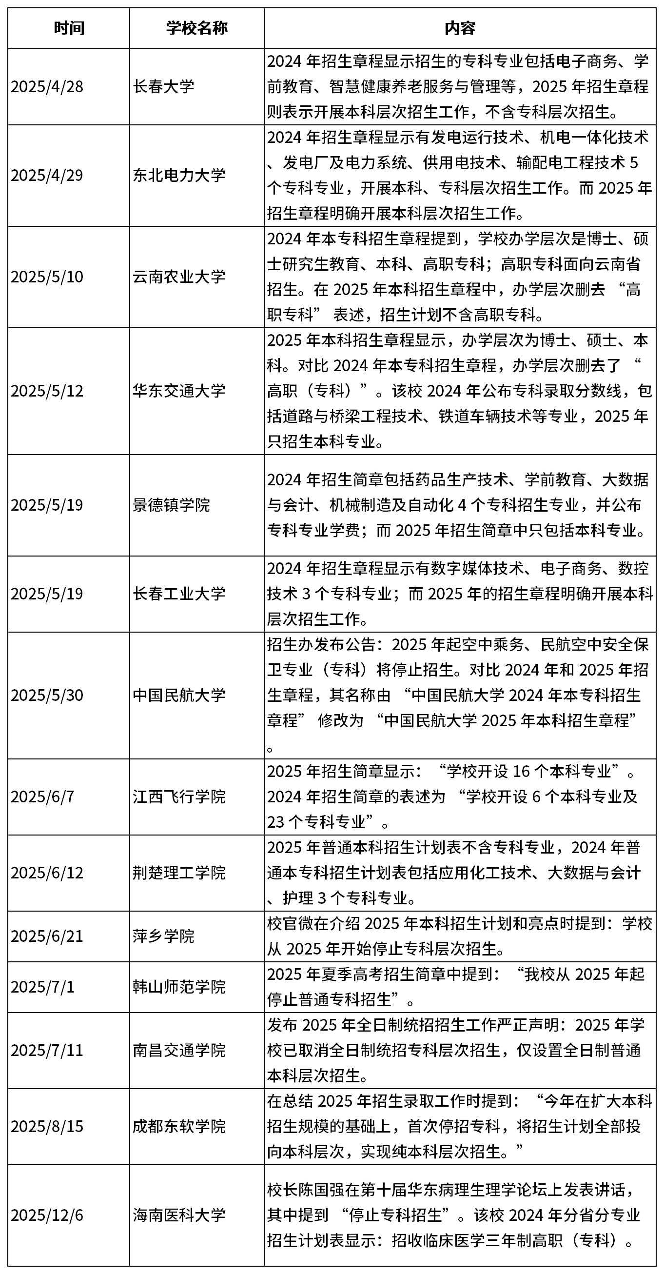 2025 高考取消专科招生的本科高校