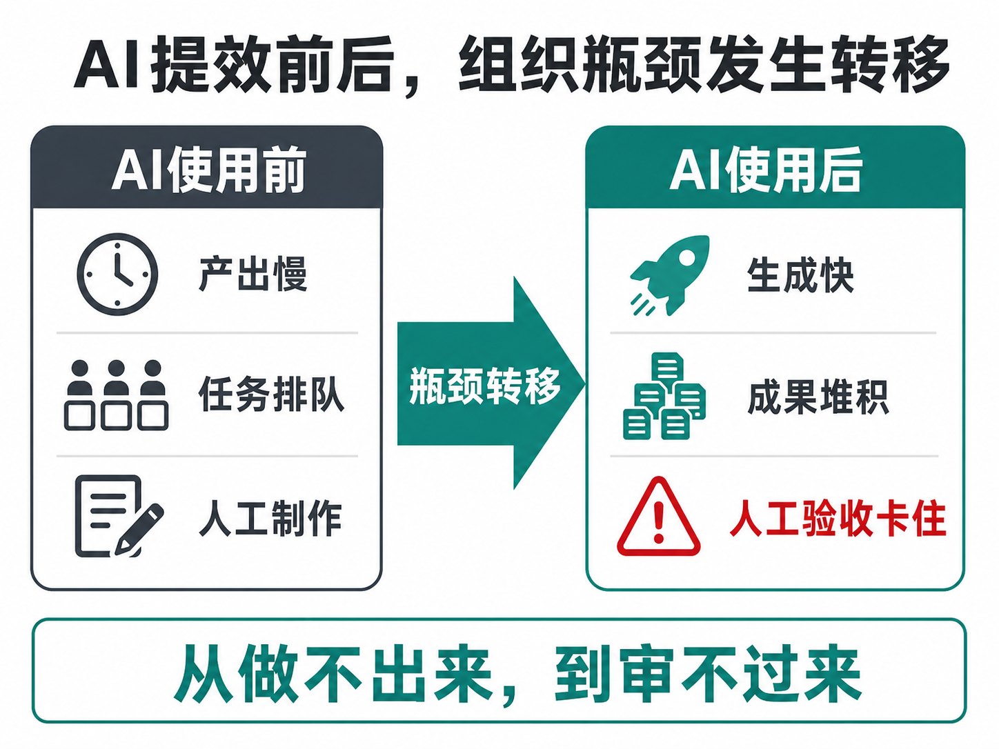 AI让员工提效,为什么管理者更累