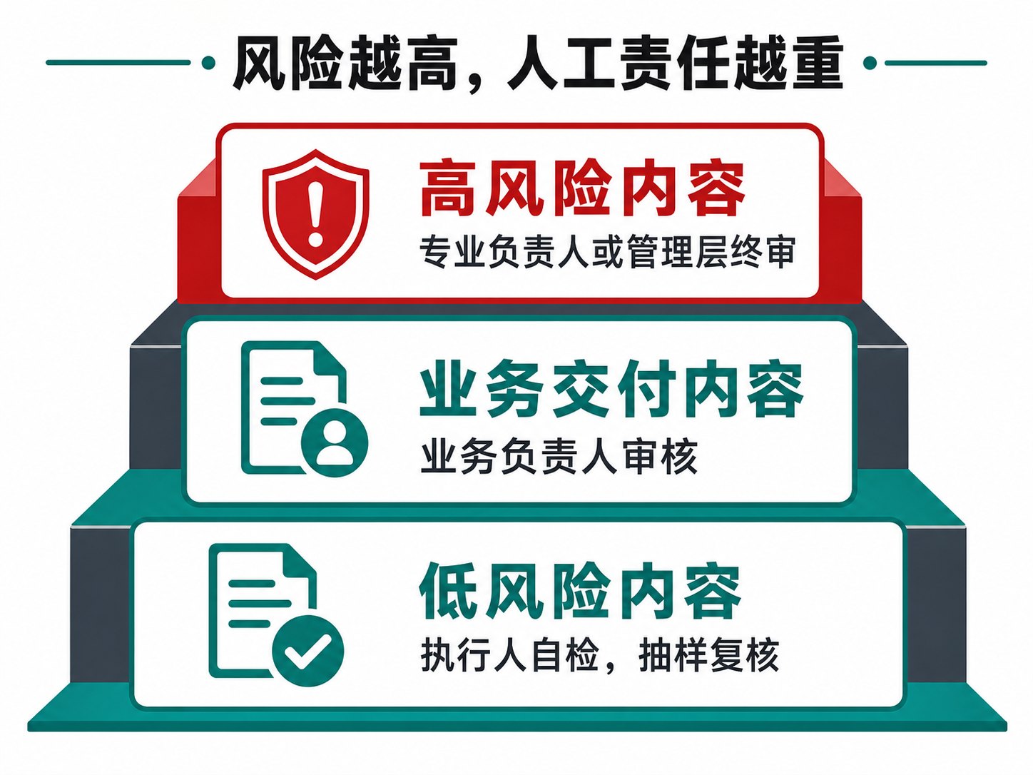 AI让员工提效,为什么管理者更累