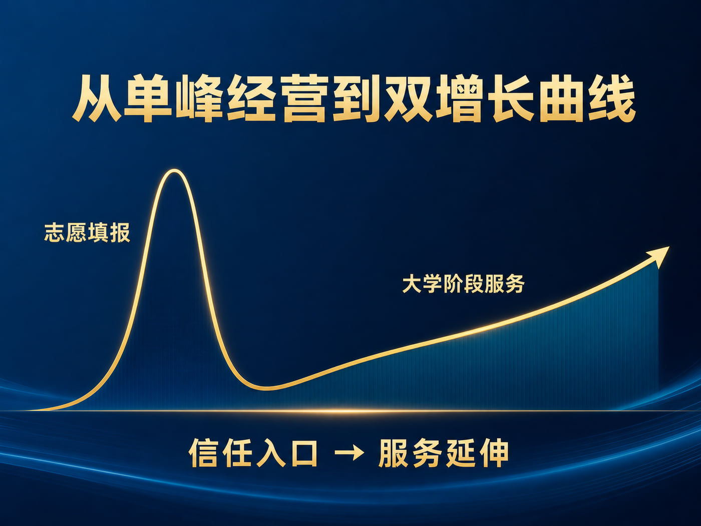 第二增长曲线应从原有信任入口自然延伸，而不是另起炉灶