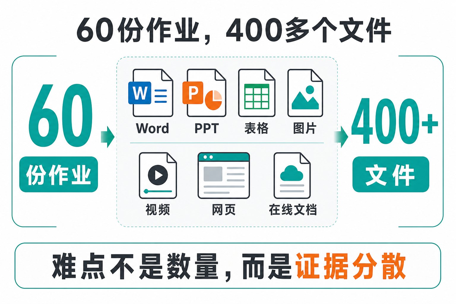 一场AI培训,如何验收60份作业