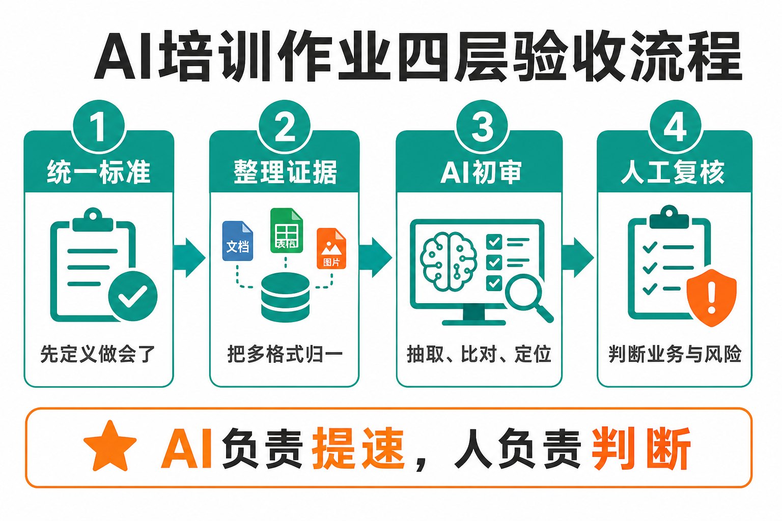 一场AI培训,如何验收60份作业
