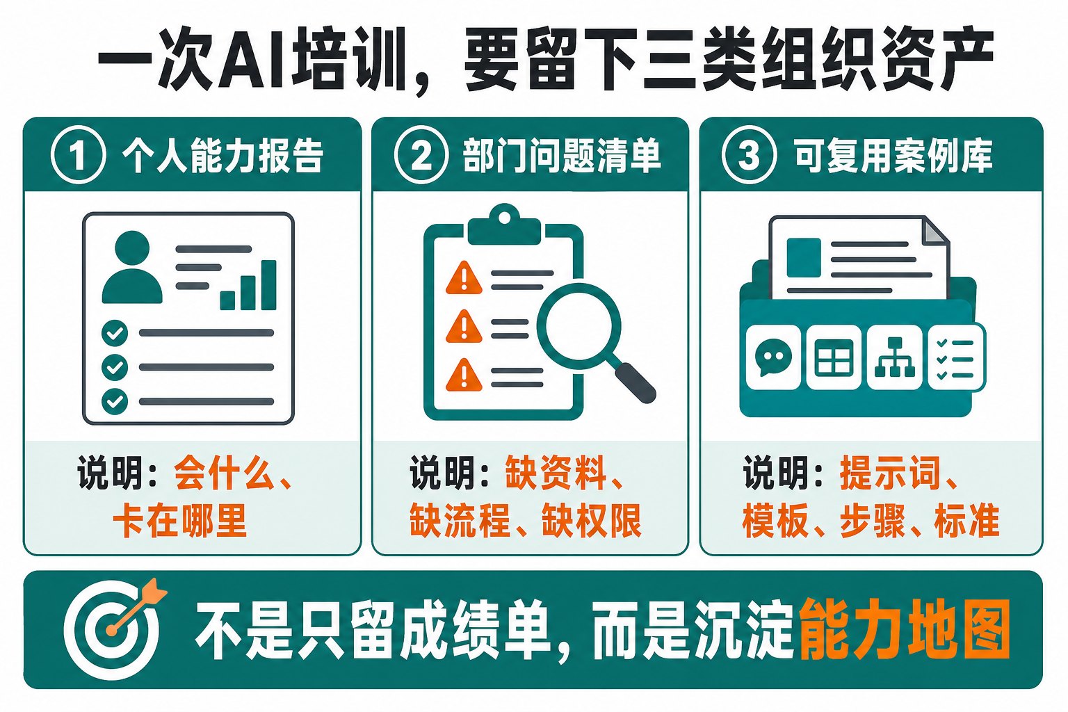 一场AI培训,如何验收60份作业