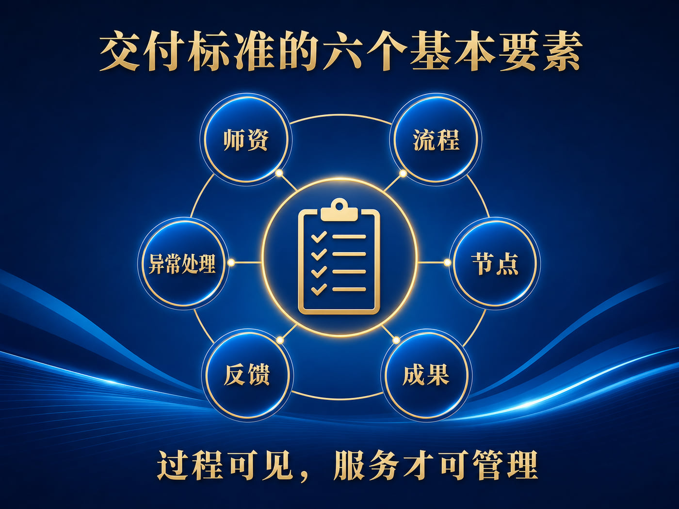 交付标准的六个基本要素
