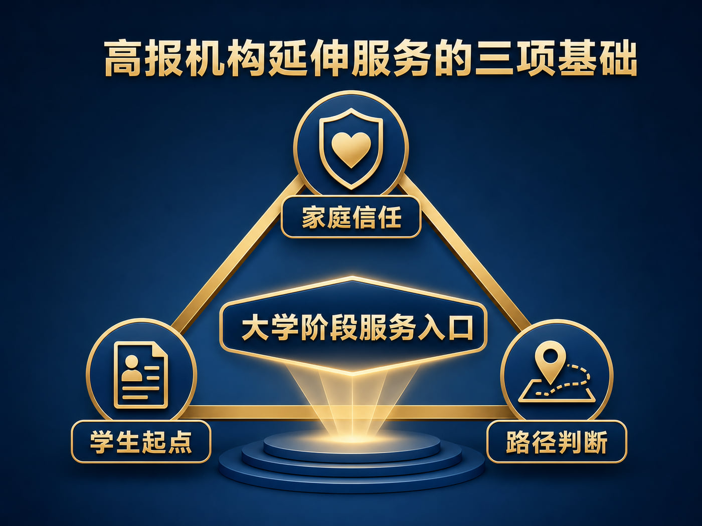 信任、学生起点信息与路径判断,是高报机构延伸服务的三项基础