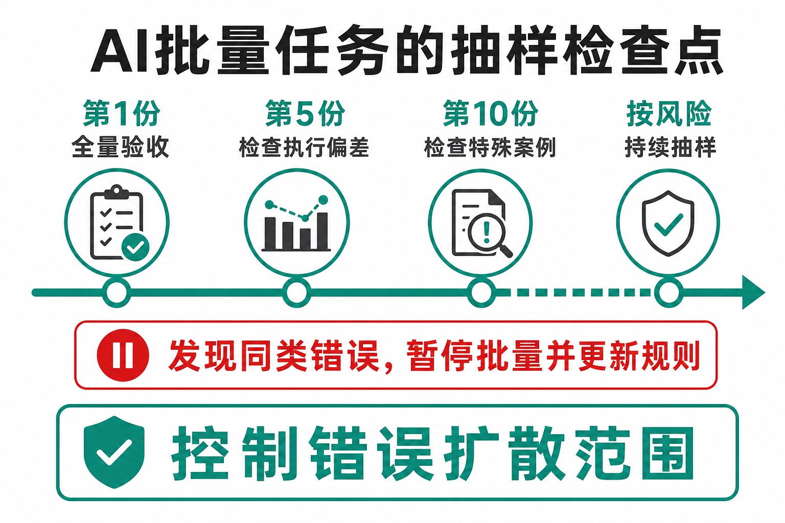 AI批量生产,为什么必须先打样