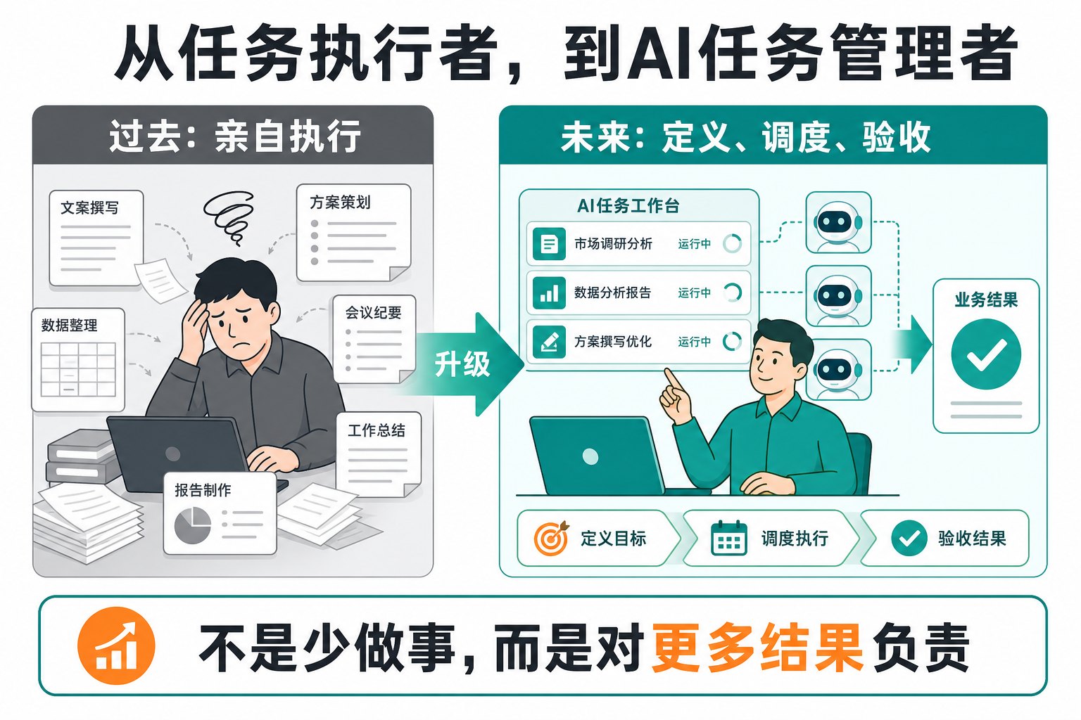 未来员工,为什么都要学会管AI