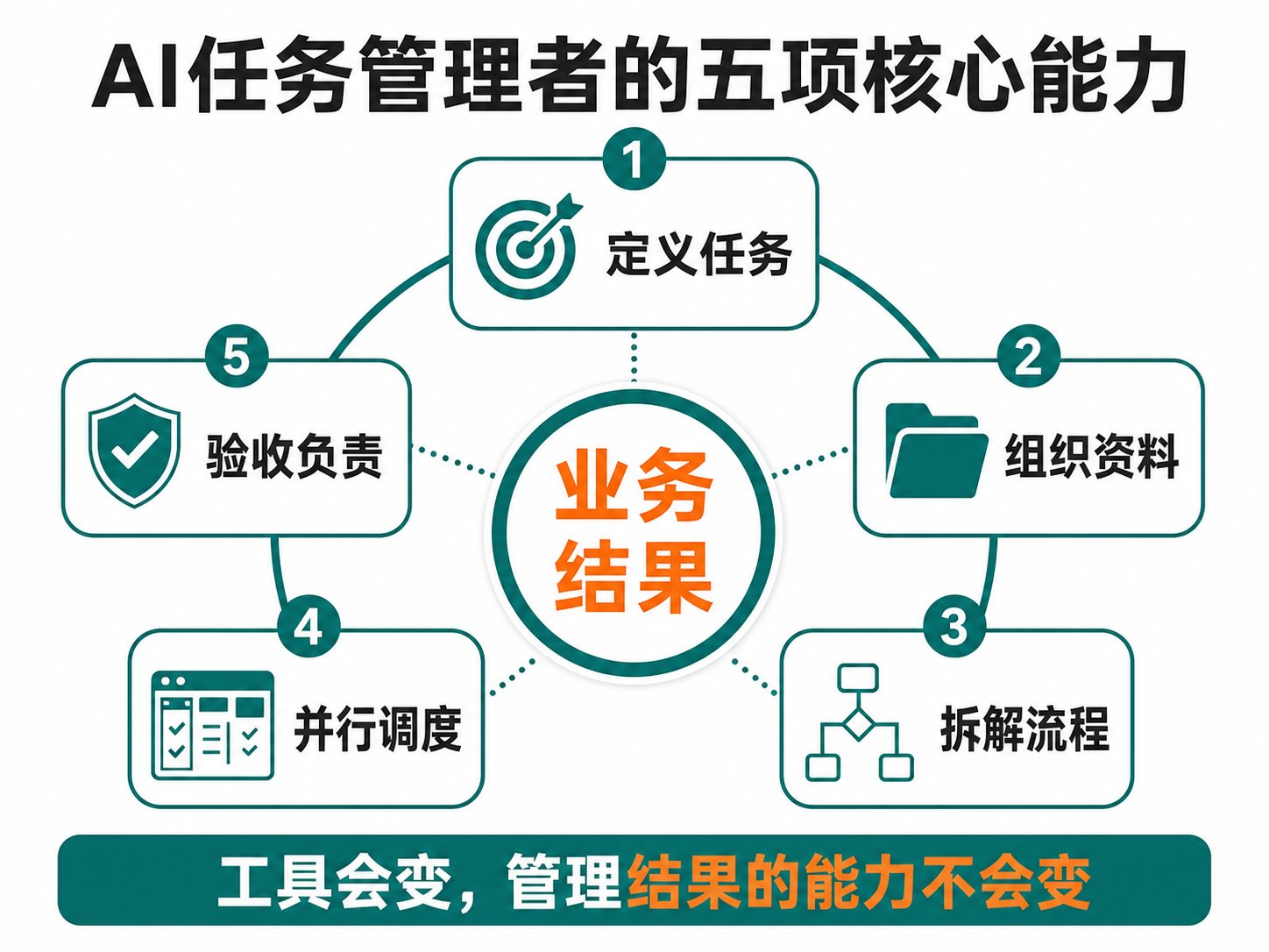 未来员工,为什么都要学会管AI