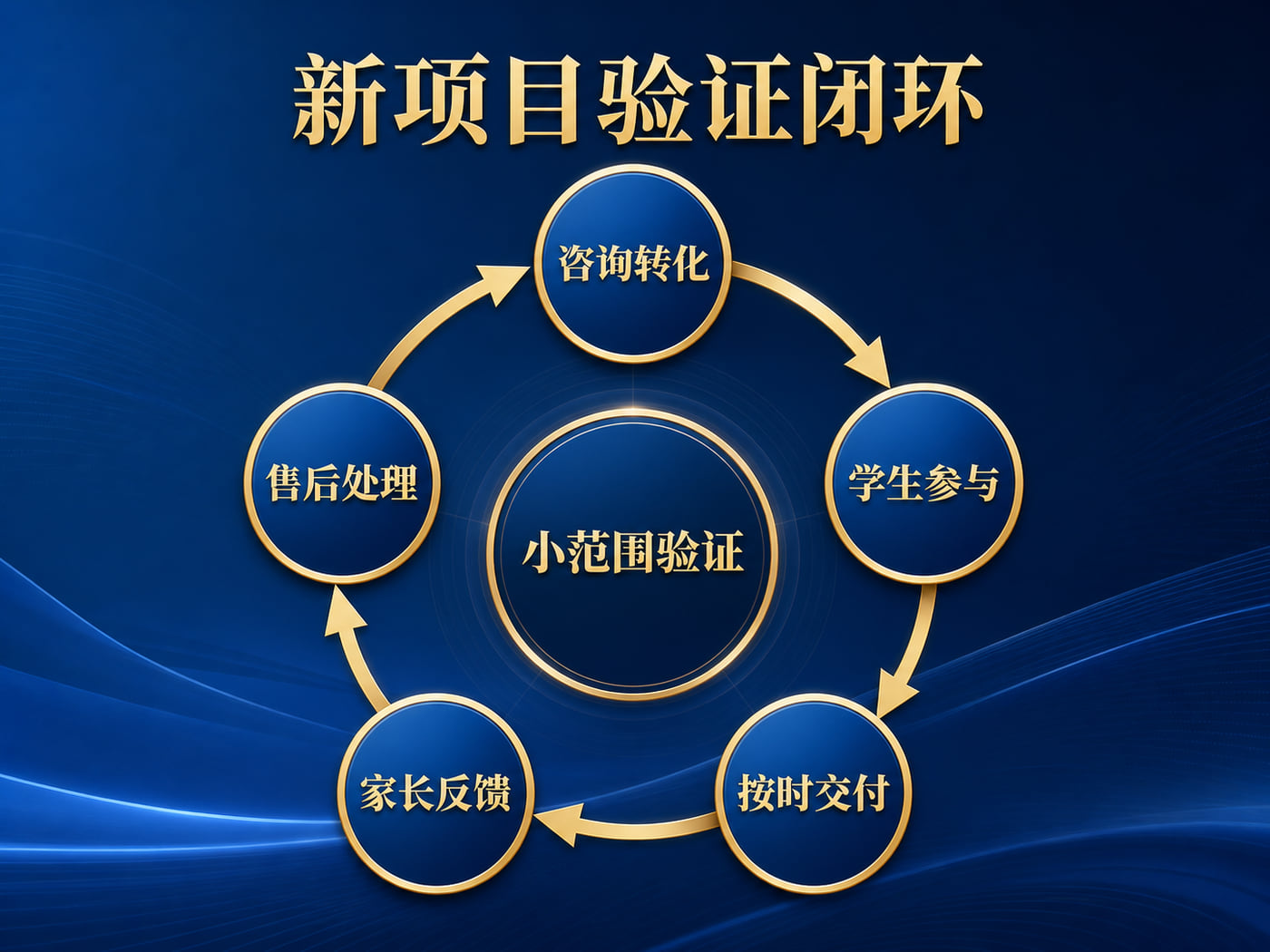 新项目验证闭环