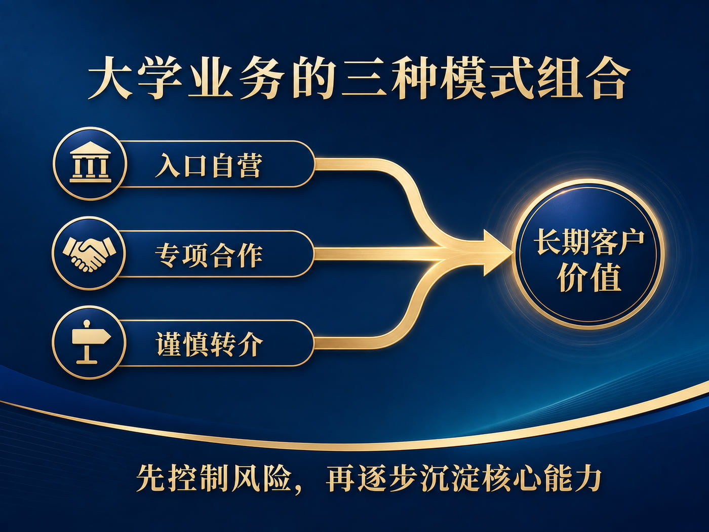 入口自营、专项合作、谨慎转介，是初期更可控的组合