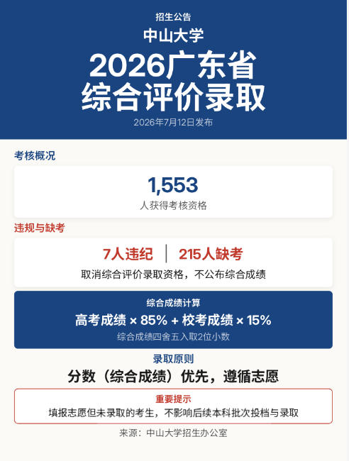 中山大学：222人，取消录取资格！