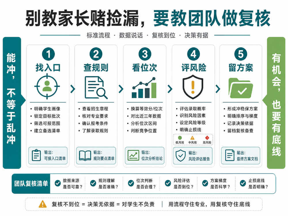 低分捡漏上名校,真靠运气吗
