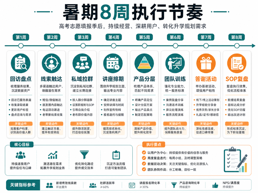 报考季后,校区要抢暑期窗口
