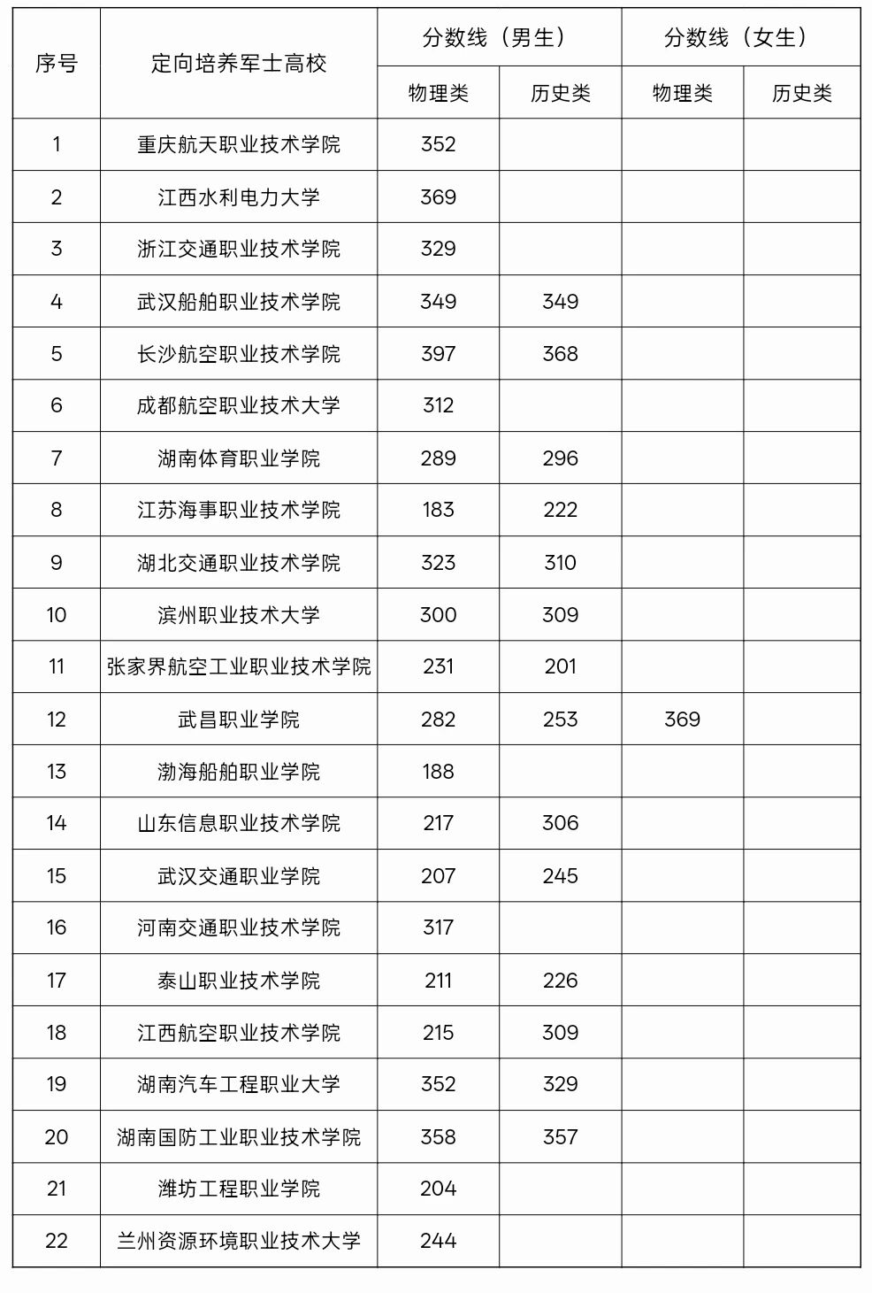 广西：2026年定向培养军士体格检查控制分数线 第1张