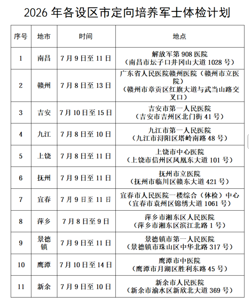 江西：2026年定向培养军士体格检查分数线公布 第1张