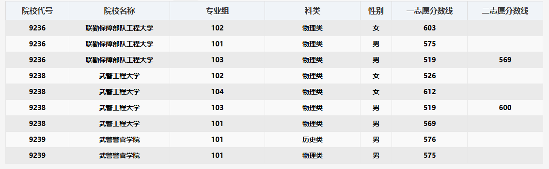 四川：2026年普通高考军校招生体检面试分数线 第4张