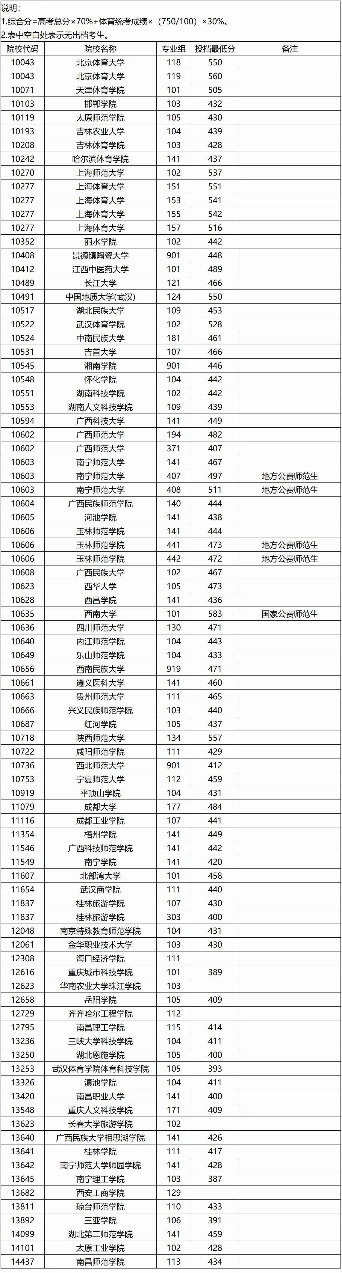 广西：2026年本科提前批体育类院校专业组投档最低分数线（首选历史科目组） 第1张