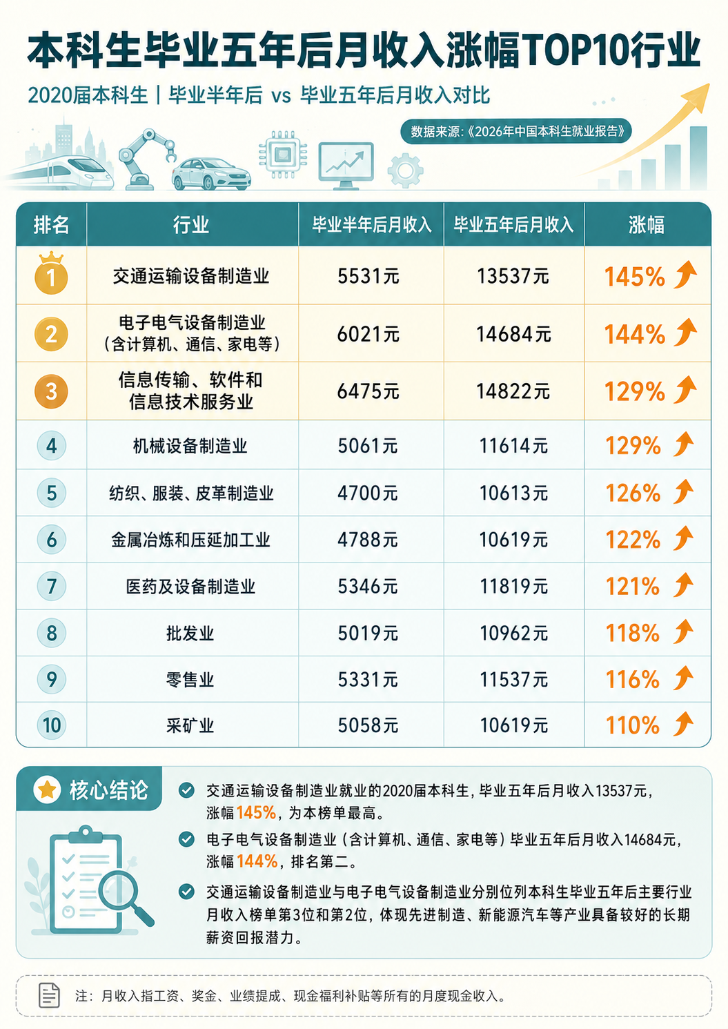 薪资涨幅榜，最容易被讲成专业推荐榜。