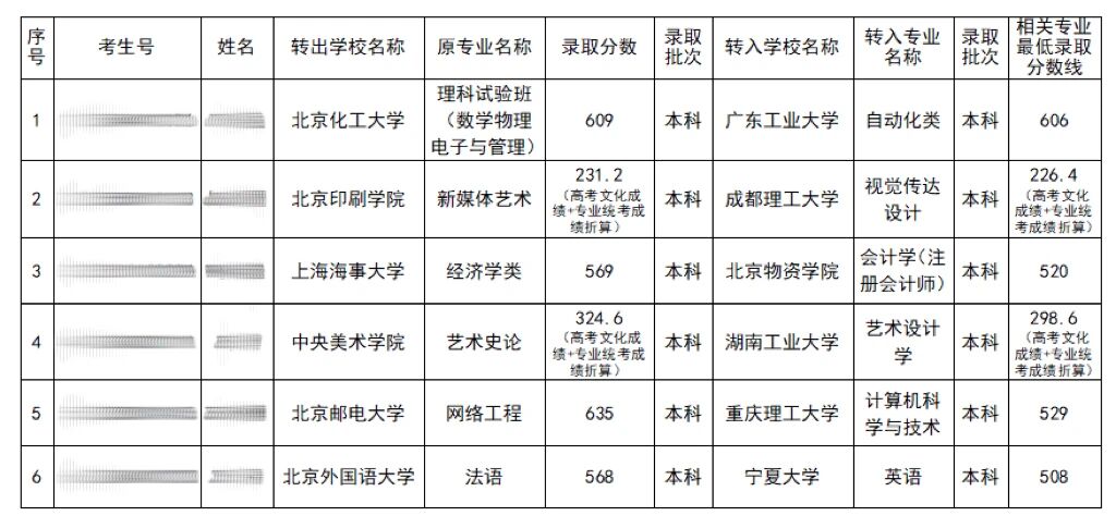 211本科生,转学去“双非”!