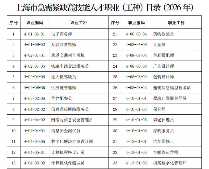 上海市急需紧缺高技能人才职业（工种）目录（2026年）