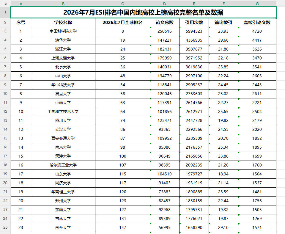 2026年7月ESI排名中国内地高校上榜高校完整名单及数据