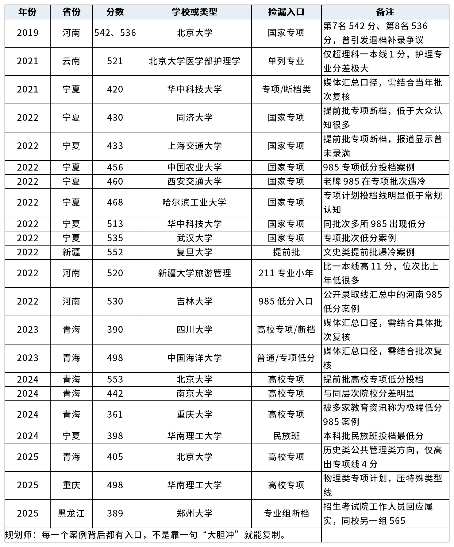 低分捡漏上名校,真靠运气吗