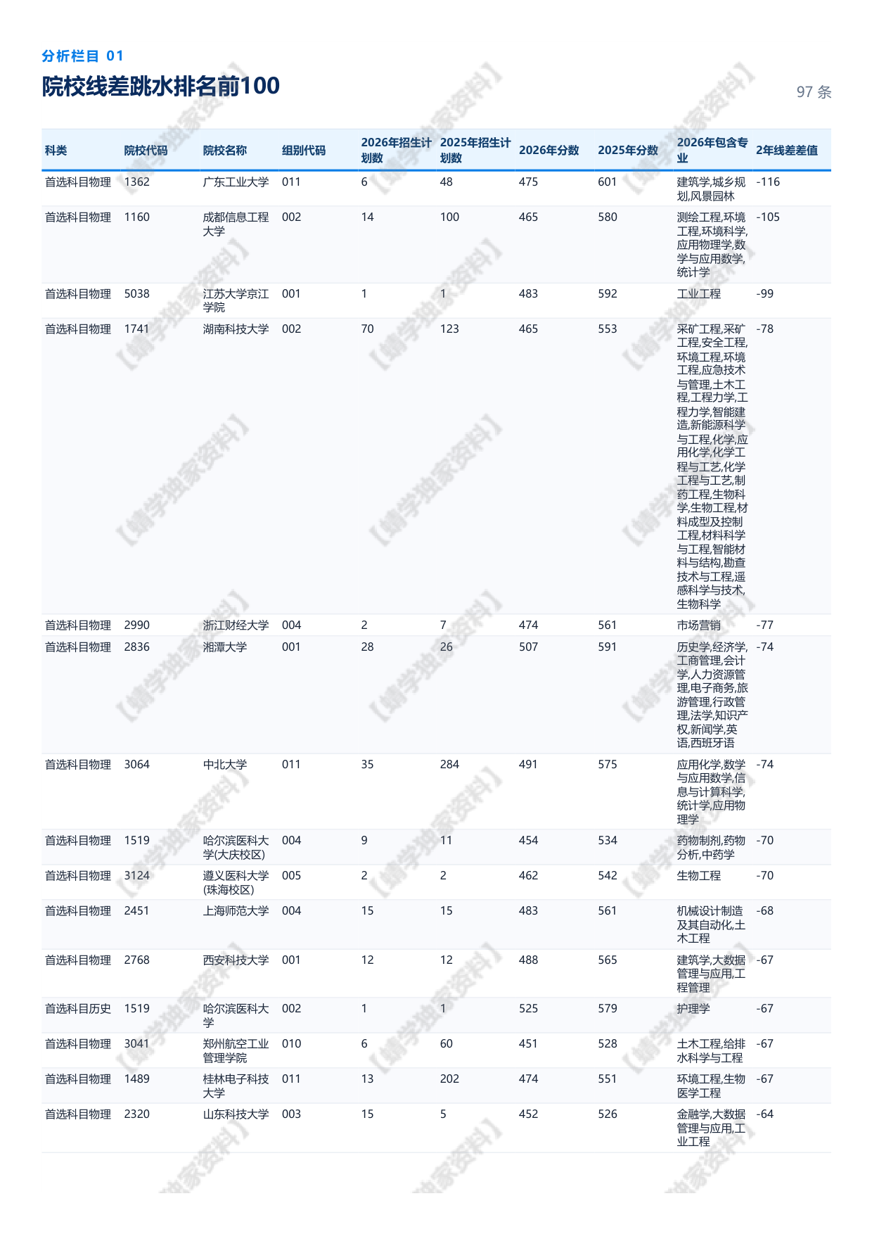 【安徽】2026年提档线总体分析报告.pdf
