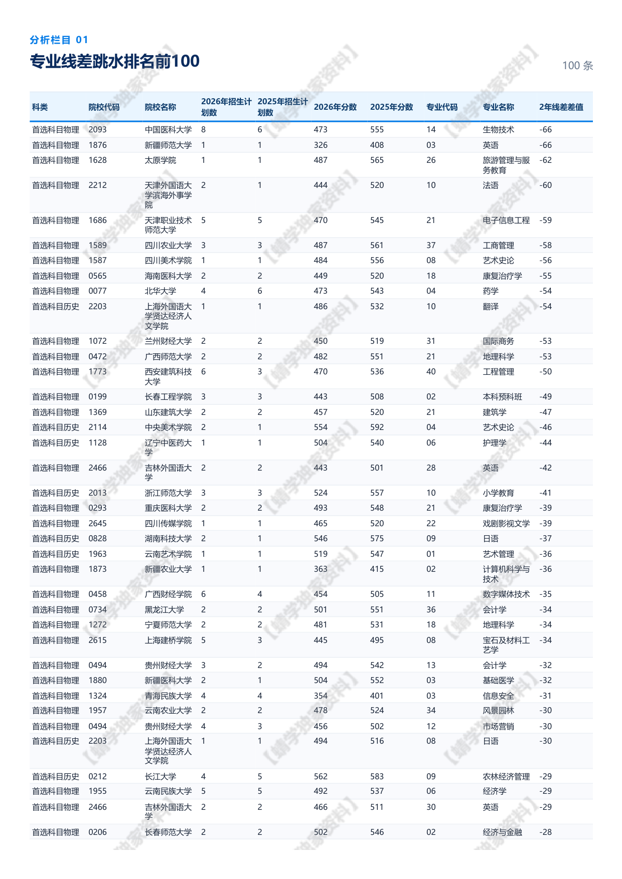 【河北】2026年提档线总体分析报告.pdf