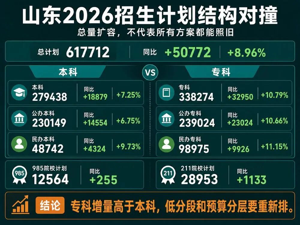 【山东】2026年招生计划分析(本科+专科)