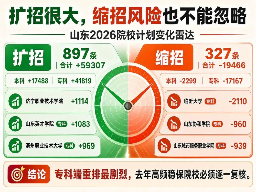 【山东】2026年招生计划分析(本科+专科)