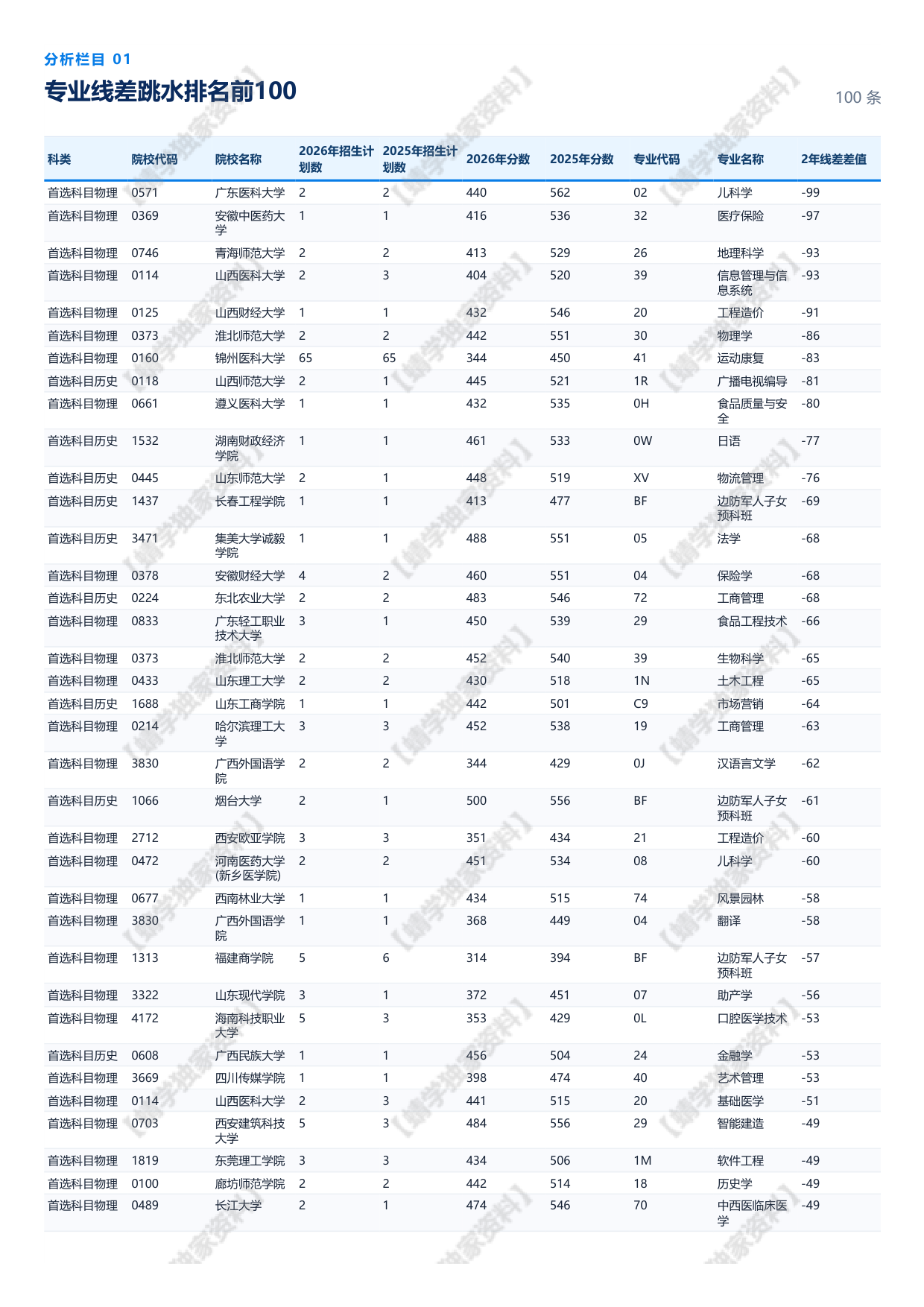 【辽宁】2026年提档线总体分析报告.pdf