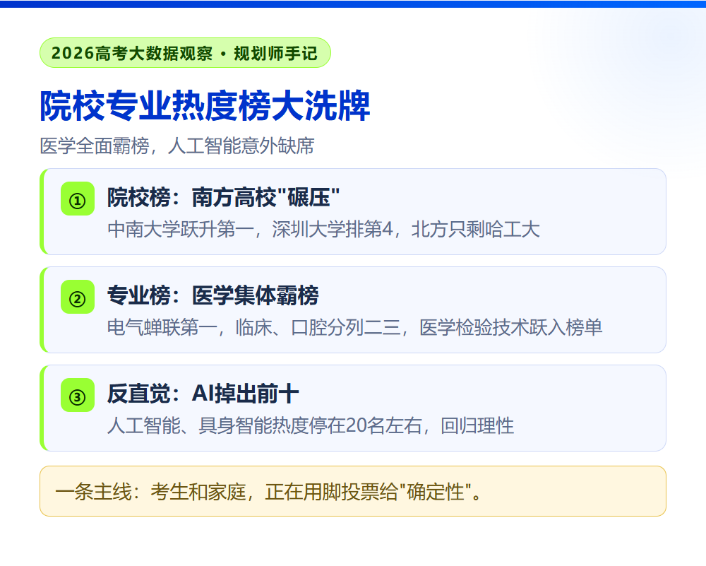2026院校专业热度榜大洗牌:医学全面霸榜,AI意外缺席,规划师怎么看