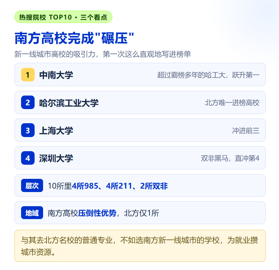 2026院校专业热度榜大洗牌：医学全面霸榜，AI意外缺席，规划师怎么看