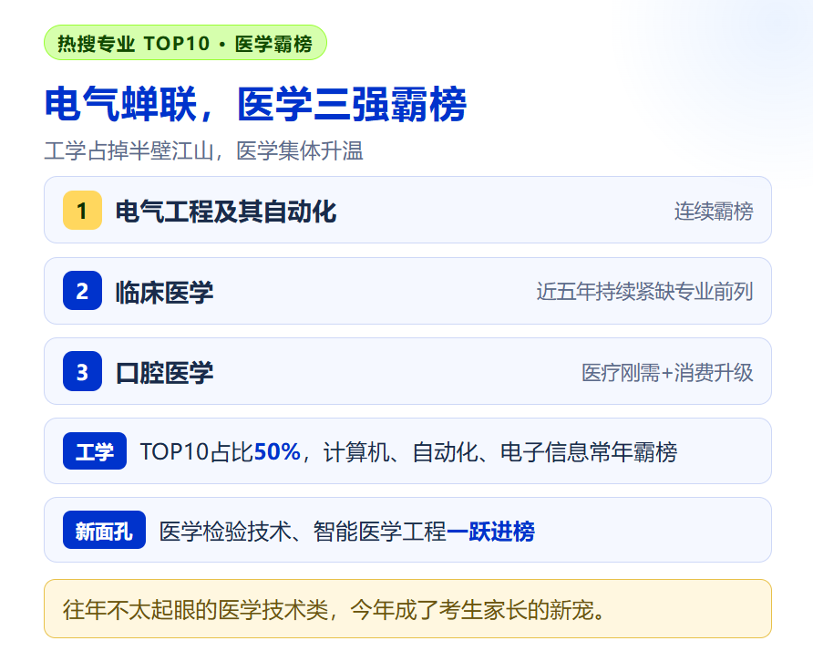 2026院校专业热度榜大洗牌：医学全面霸榜，AI意外缺席，规划师怎么看