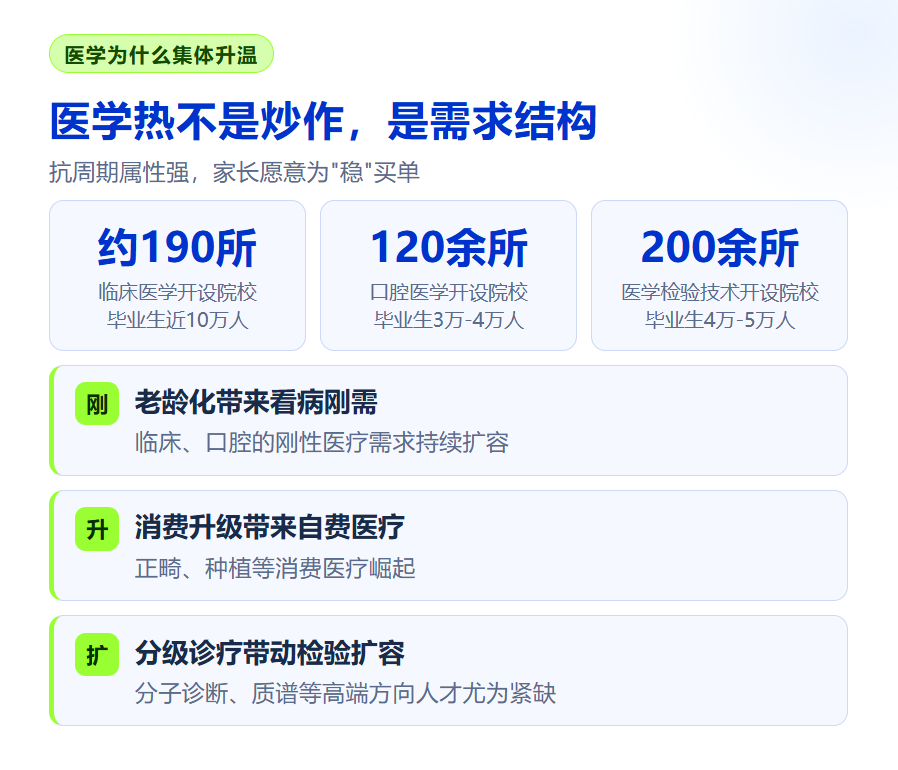 2026院校专业热度榜大洗牌：医学全面霸榜，AI意外缺席，规划师怎么看