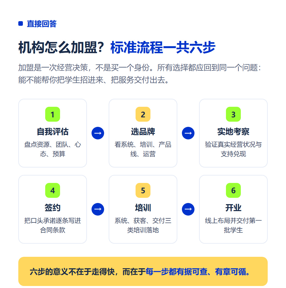 高考志愿填报机构怎么加盟？从自我评估到开业的完整六步