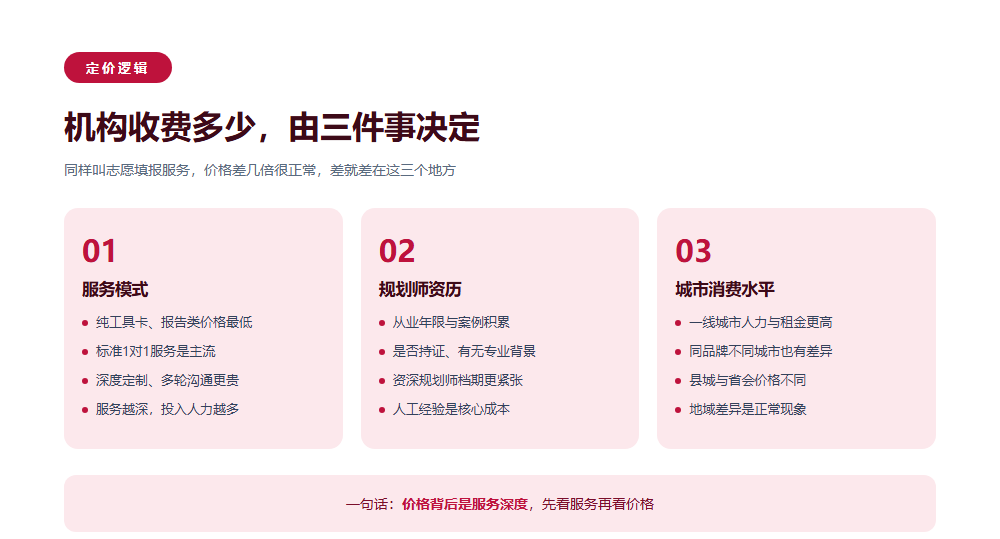 高考志愿填报机构收费多少？家长先看懂定价逻辑再看报价
