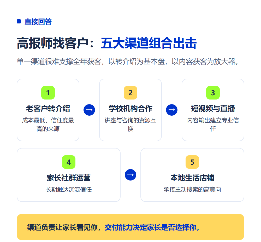 高报师怎么找客户?5个获客渠道实操拆解