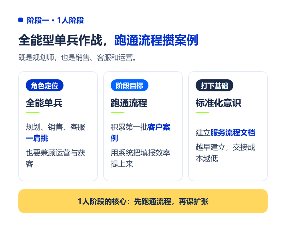 1人阶段:全能型单兵作战