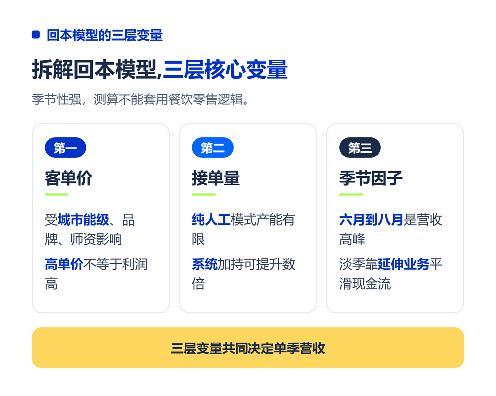 一、回本模型的三层变量:客单价、接单量与季节因子