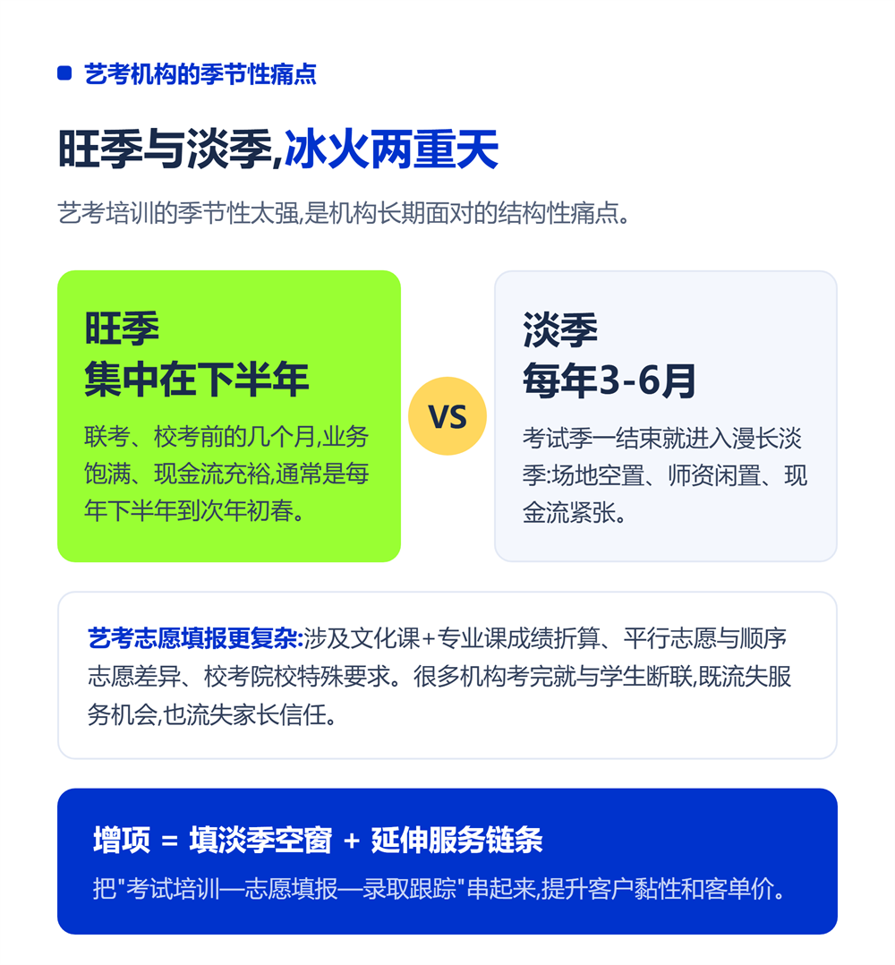 艺考机构的季节性痛点