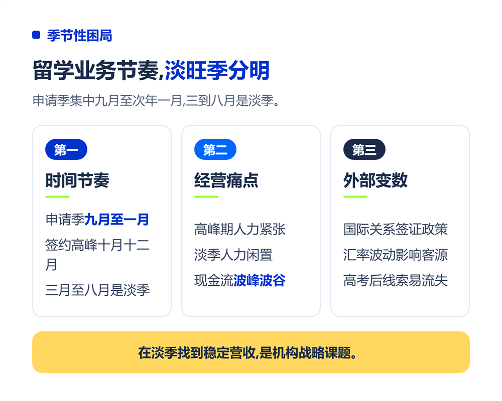 一、留学机构的季节性困局