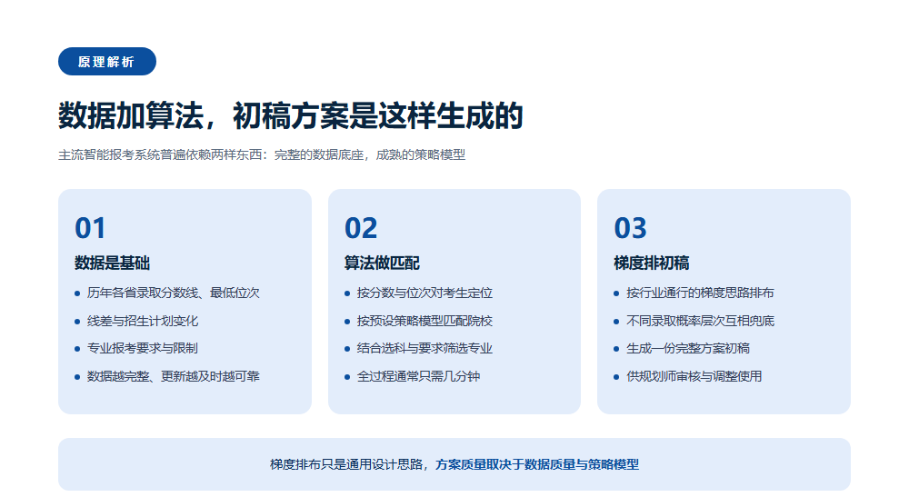 志愿填报系统能自动生成方案吗?自动生成只是初稿,人工把关才是最后一道防线