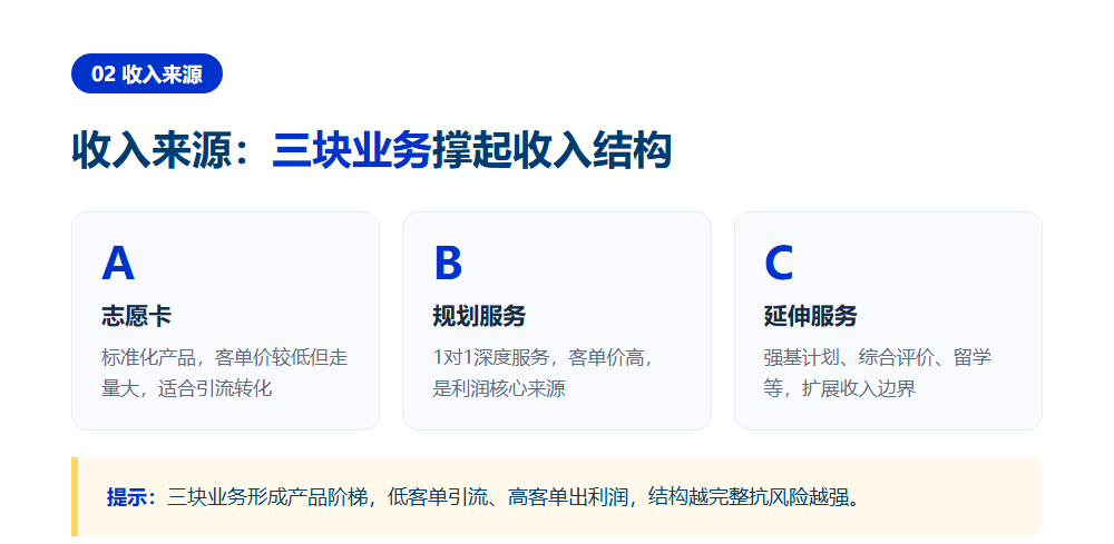 高考志愿填报加盟利润怎么样?拆解单店盈利模型逻辑