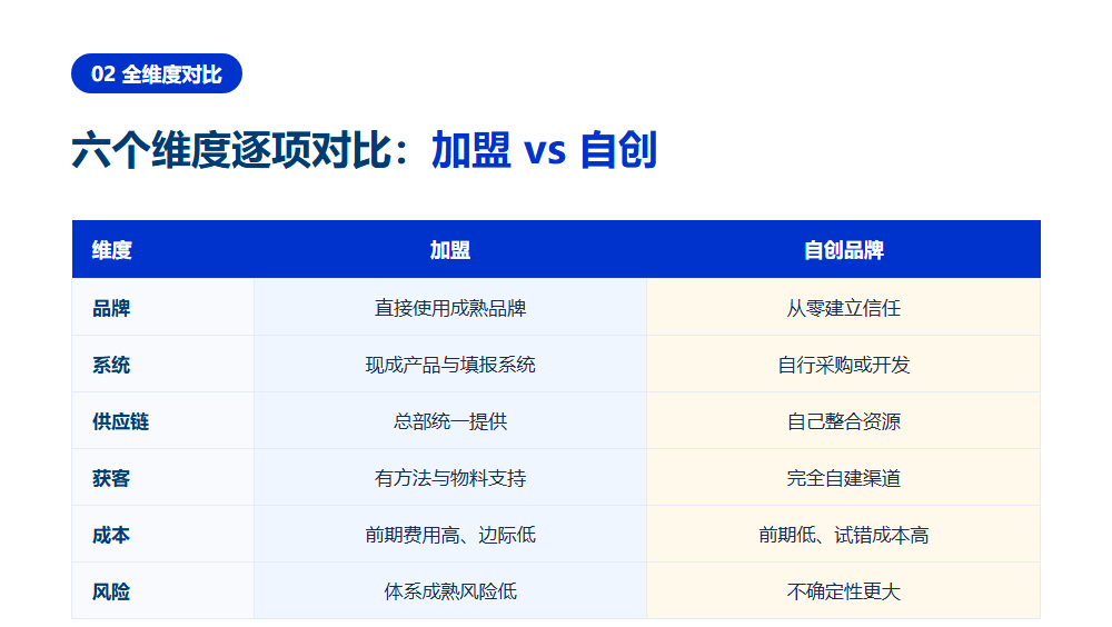 志愿填报加盟和自创品牌哪个好?两条路线的六维对比