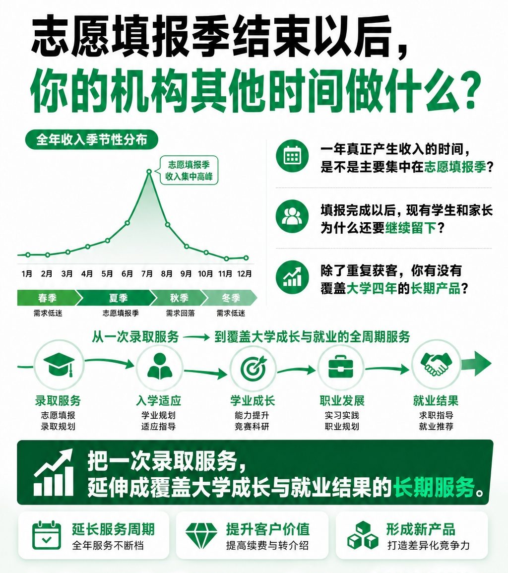 志愿规划师就业指导实战研修班-3天线下实战 · 四翼成长系统 · 8步服务SOP