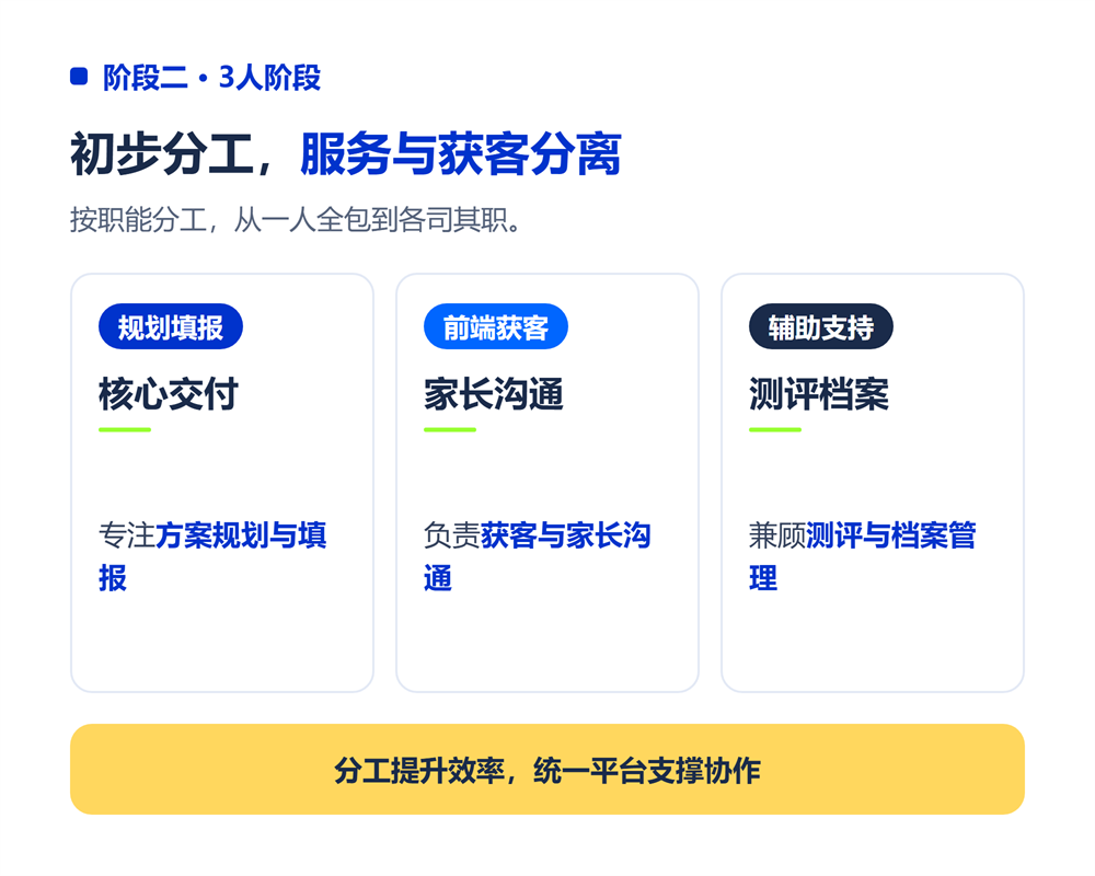 3人阶段:初步分工,服务与获客分离