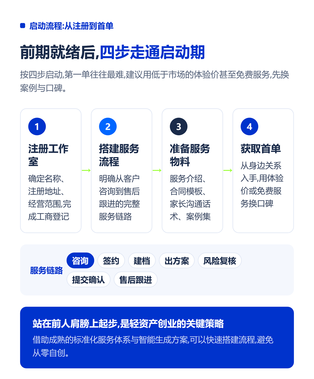 启动流程：从注册到首单