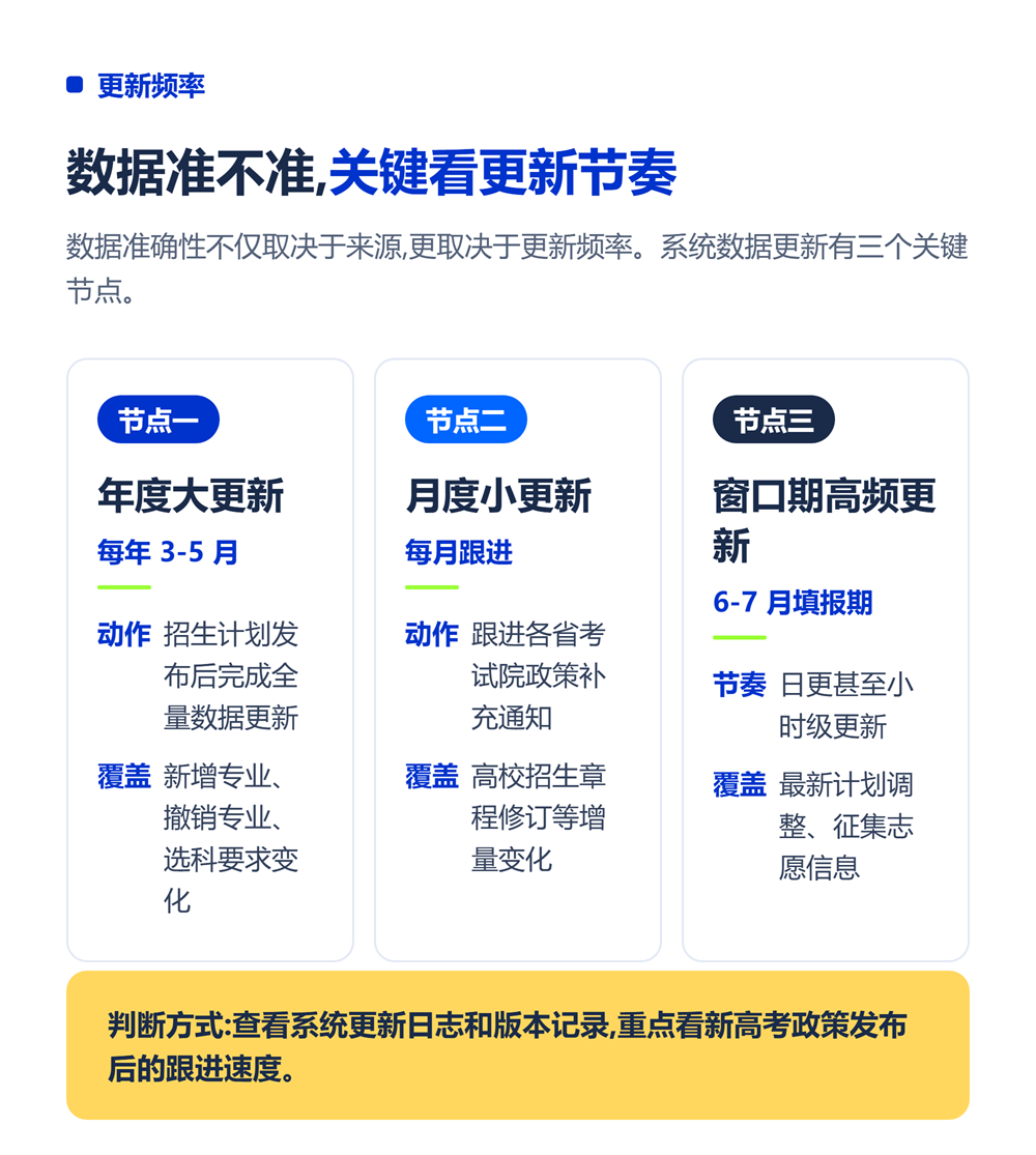 更新频率：三个关键节点